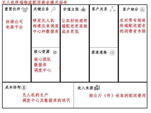 无人机快递商业模式的可行性探究