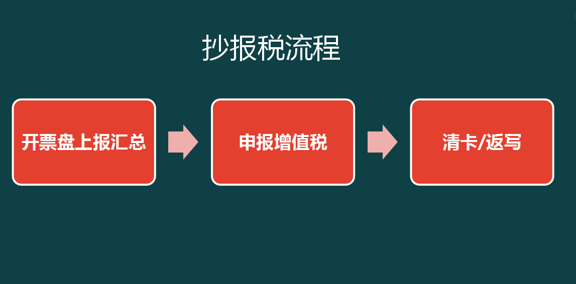 一文详解规范涉税信息报送流程