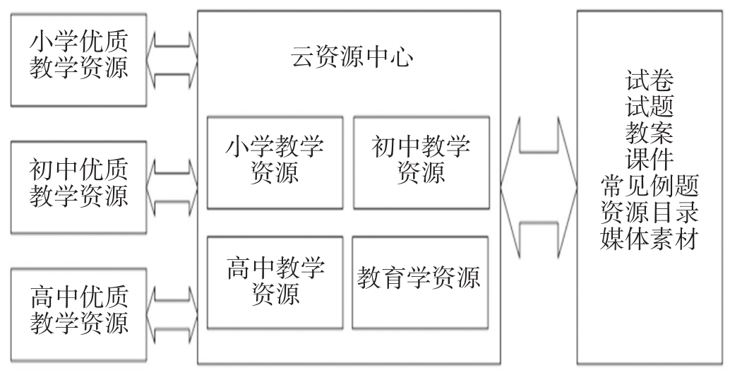 云计算推动教育资源共享与优化配置的实现