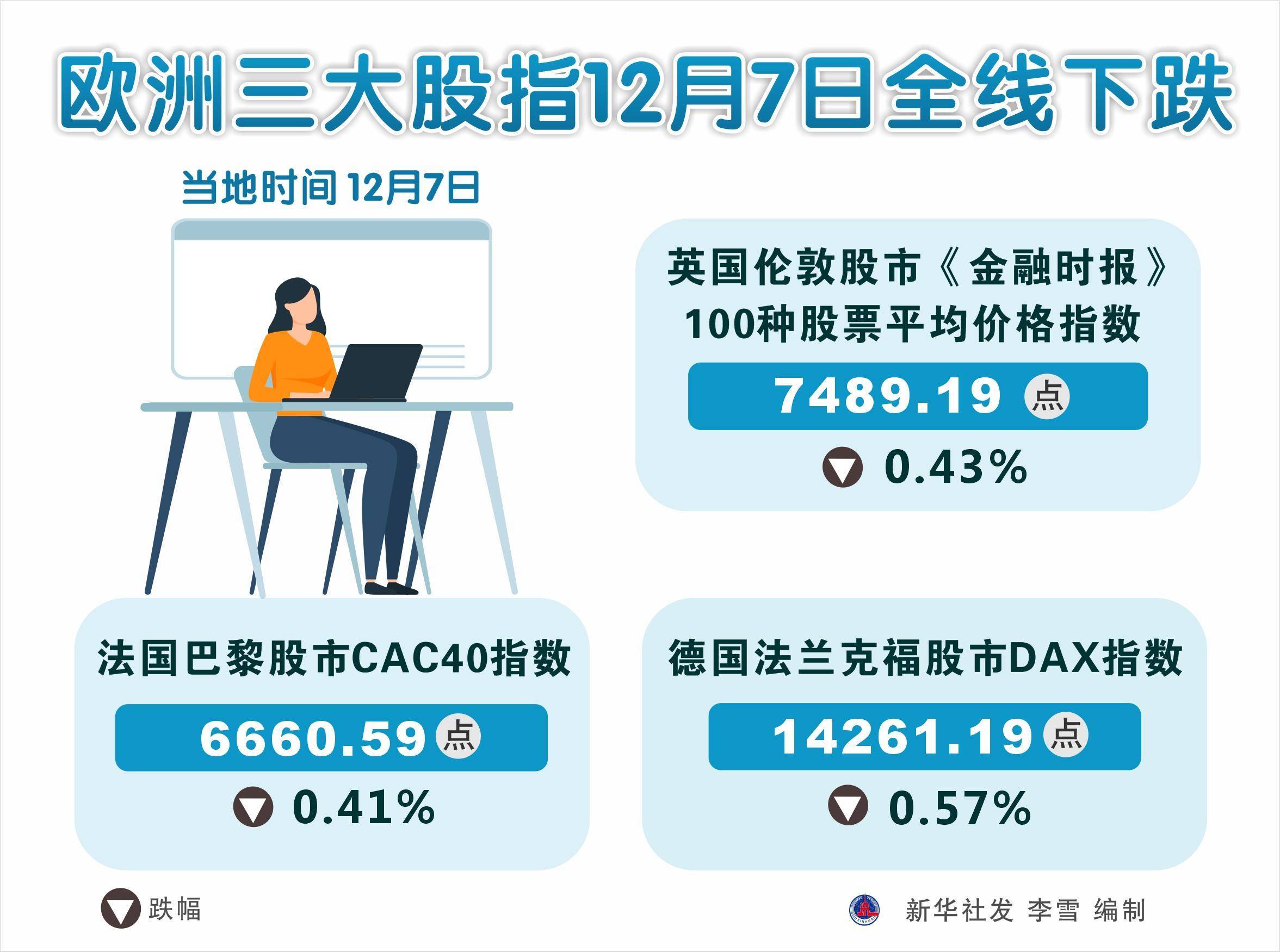 欧洲三大股指全线下跌，市场波动引发投资者情绪分析