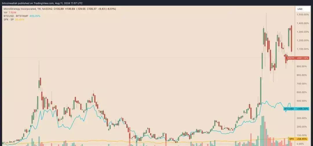 比特币龙头MSTR继续暴涨