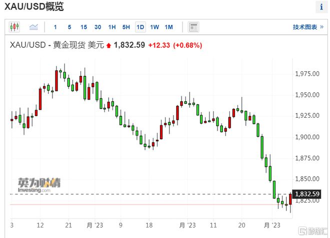 金价下跌背景下的黄金投资新观察，金饰跟随市场趋势调整