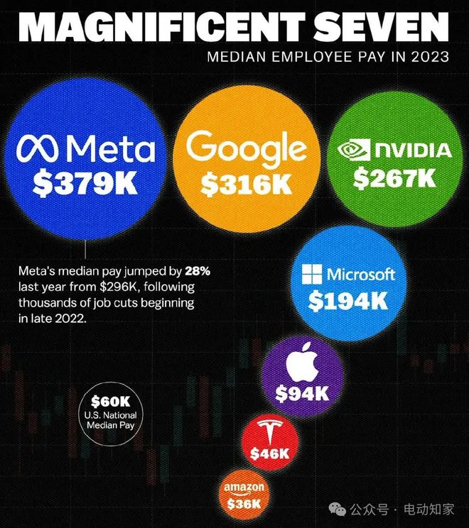 特斯拉员工薪酬数据曝光，电动汽车巨头薪酬内幕揭秘