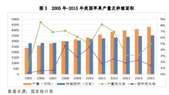 全国苹果产量达4960万吨，繁荣背后的产业洞察