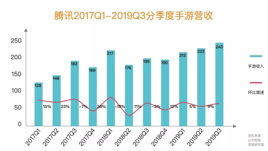 腾讯Q3收入稳健增长，多元化战略引领业绩持续向好