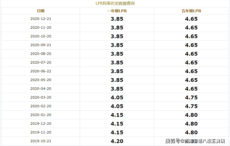 房贷利率下调与月供增加背后的真相揭秘