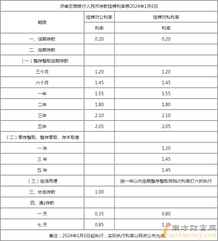 2024年存款利率最新一览表与未来展望