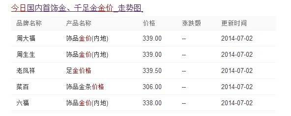 黄金价格今日走势及最新克价查询