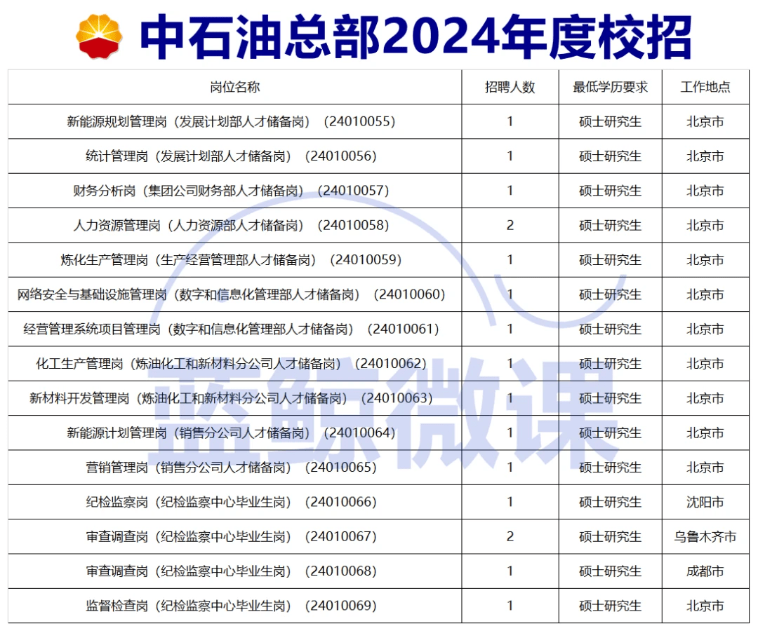 中国石油招聘官网发布2024年度人才招募展望公告