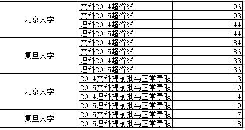 提前批录取分数高低解析