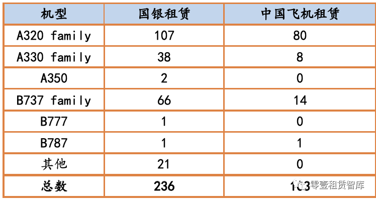 中国飞机租赁计划，出售六架飞机