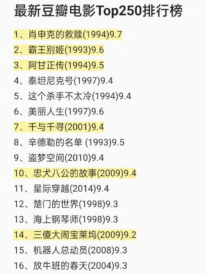 豆瓣电影Top 100榜单全面解读