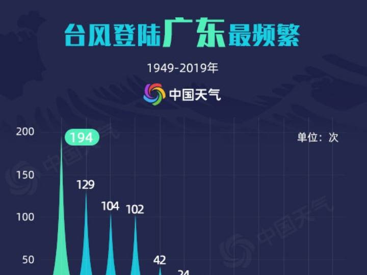 历史台风记录查询，探索台风路径与影响的必要性