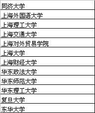 探索中国高等教育基地，上海一本大学概览