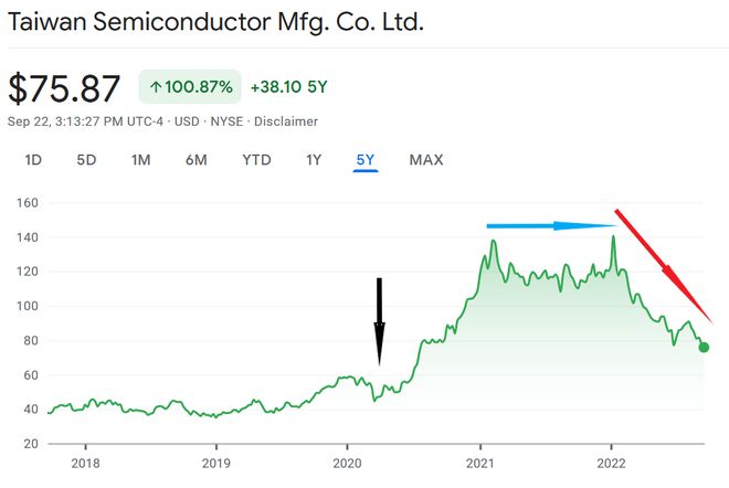 台积电近十年股价走势背后的技术巨头与投资故事