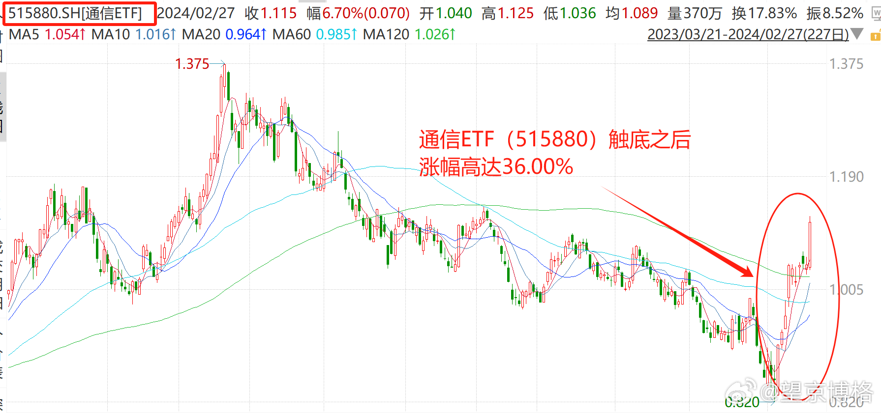 数字时代通讯ETF股票探索，投资机会一览