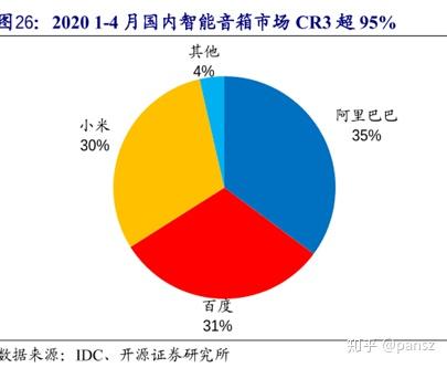 智能音箱市场竞争激烈的核心原因分析