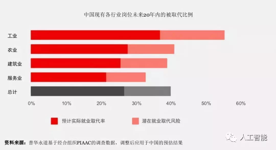 人工智能技术对就业结构的重塑与深远影响