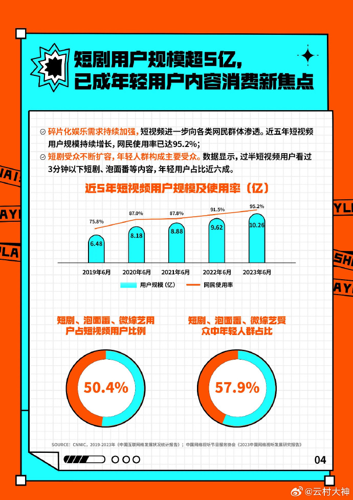 新媒体影响力调查揭秘，短视频成主流影响力巨头