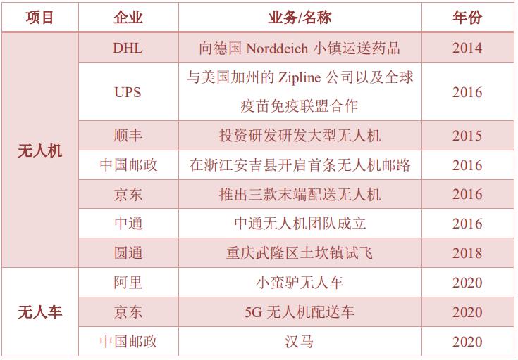 顺丰投入数百台定制化无人车重塑物流行业未来格局