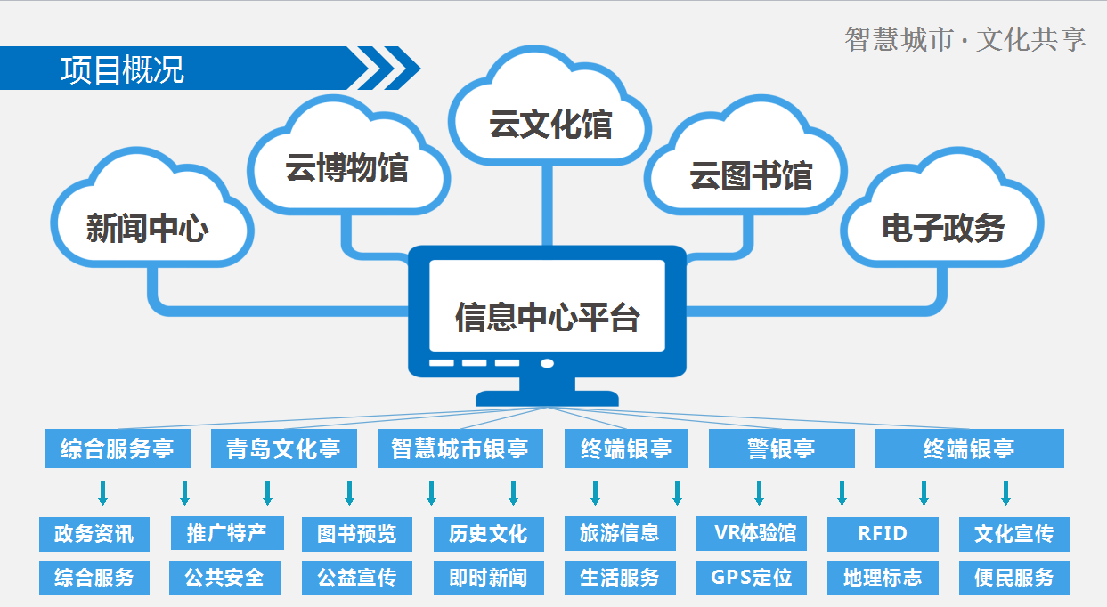 智慧城市引领文化娱乐服务精准创新