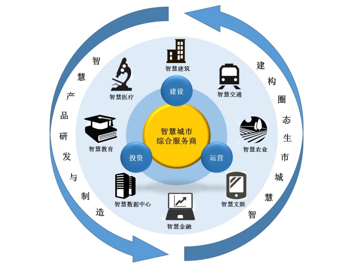 智慧城市与文化娱乐产业协同创新实践探索