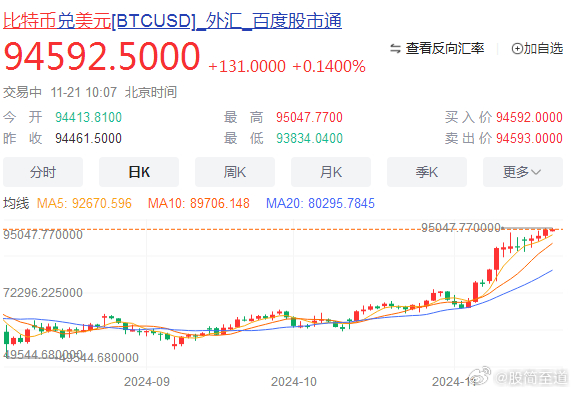 比特币市场波动剧烈，跌破95000美元大关深度解析