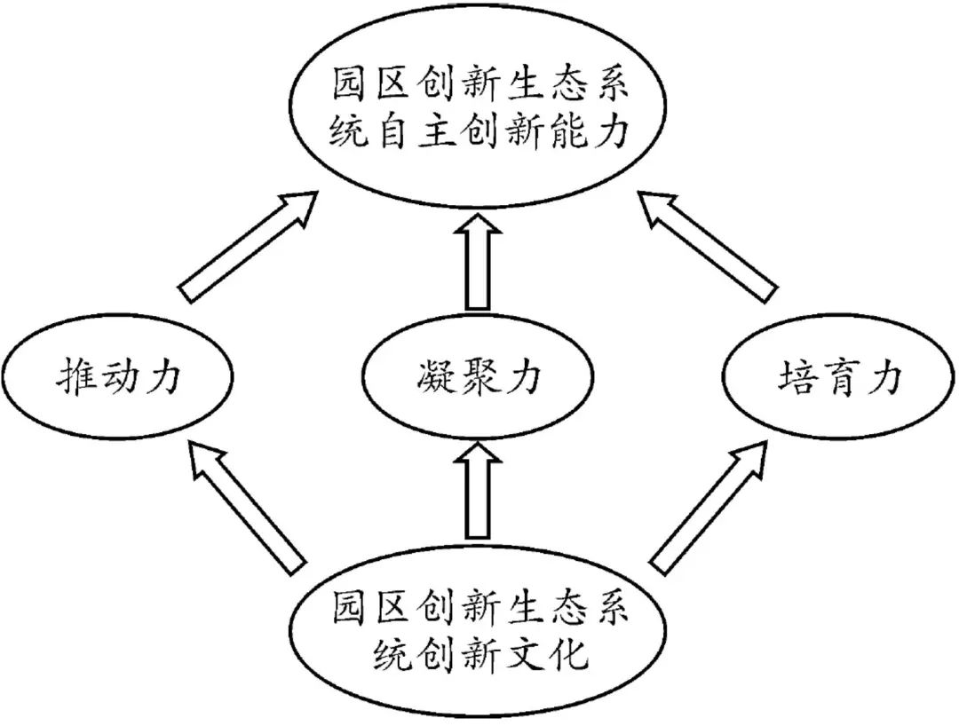 科技创业生态系统对区域经济增长的驱动力探究