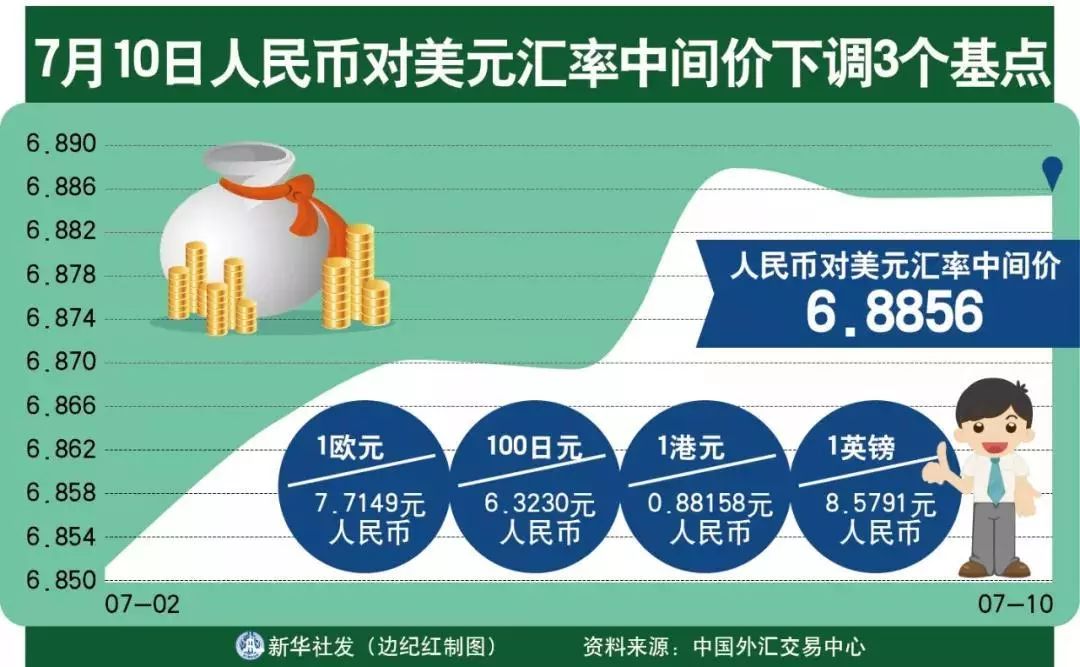 人民币兑美元中间价调整11点，影响、原因及未来展望