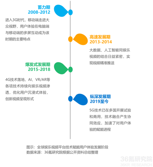 娱乐科技，助力用户体验精准提升