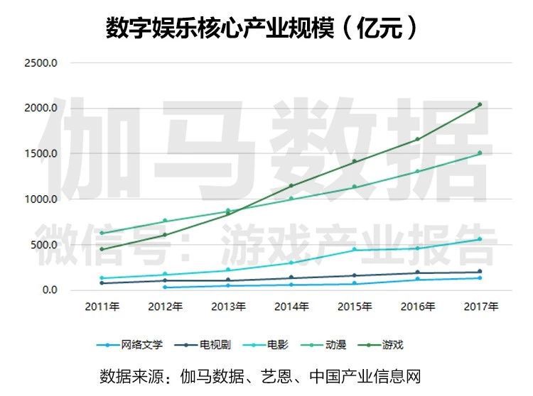 娱乐行业数字化发展的经济增长动力