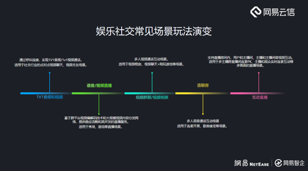 数字娱乐中的用户社交互动场景构建策略