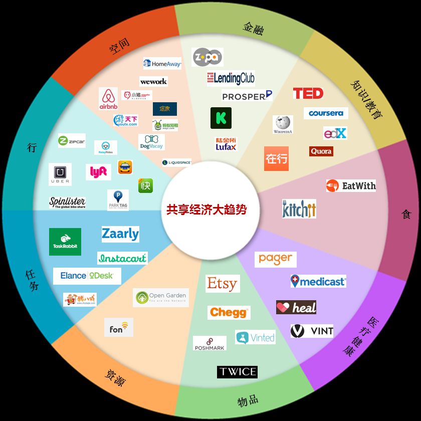 共享经济模式的盈利逻辑解析