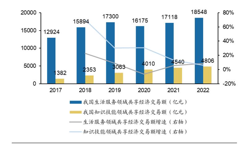 全球共享经济发展现状及趋势分析