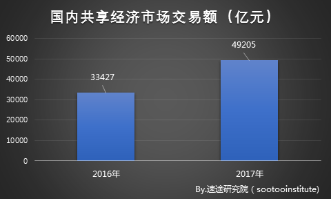 新兴市场对共享经济的接纳程度，趋势、动因及影响因素深度解析