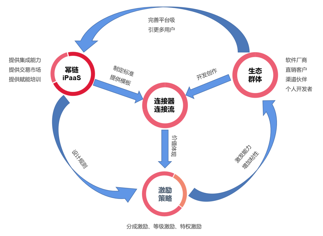 共享经济的商业生态系统构建策略探讨