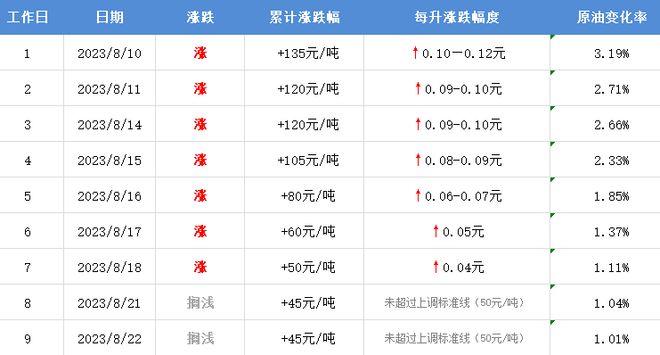 油价调整最新动态，关键日期聚焦12月23日