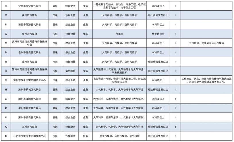 2025年事业单位招聘岗位表全景概览