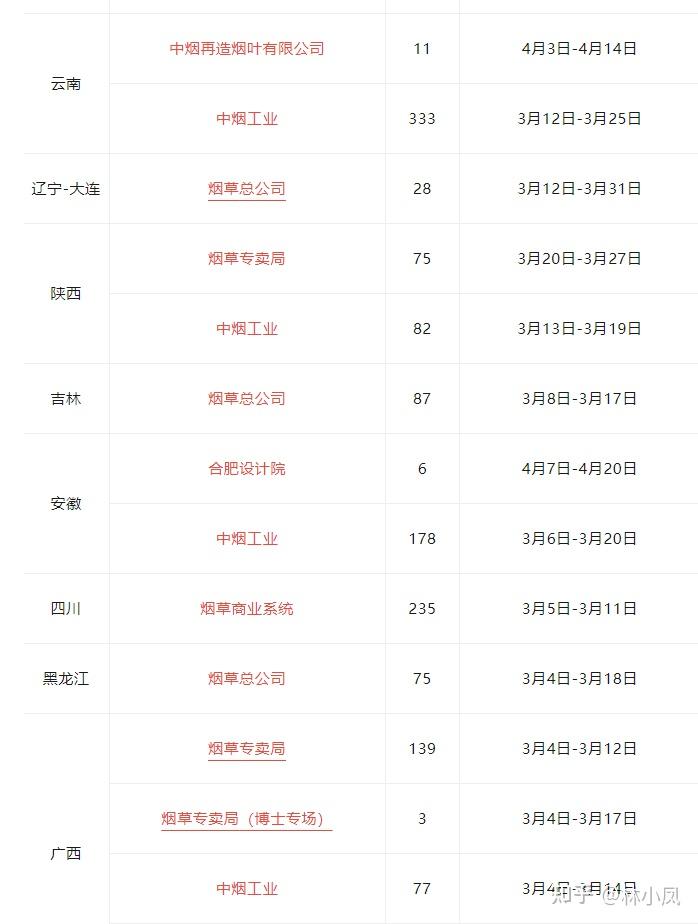 中国烟草2024秋招报名入口及招聘解读指南