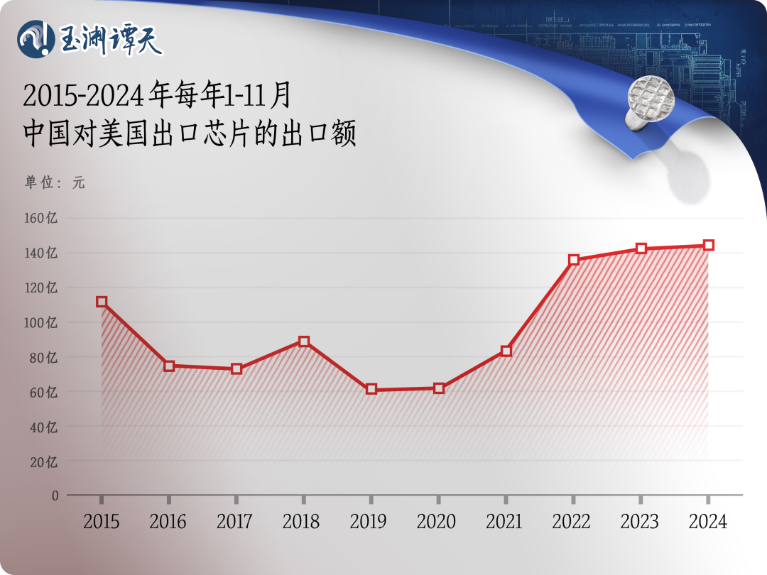 美商务部长，制裁中国芯片徒劳无功