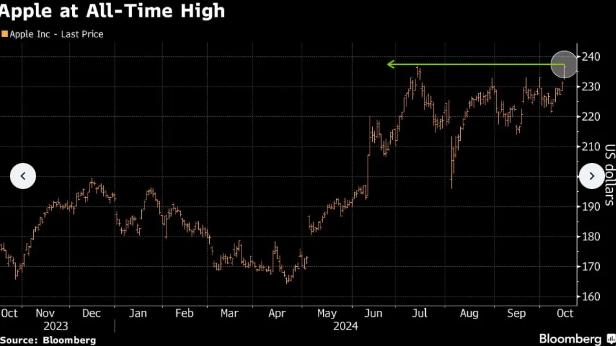 苹果股价连续四日刷新纪录，市场繁荣背后的驱动力深度解析