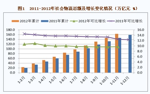 物流业强劲增长，前11月物流总额超320万亿，解析增长背后的推动力