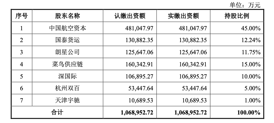 国货航上市，重塑航空产业格局的年内最大IPO里程碑事件