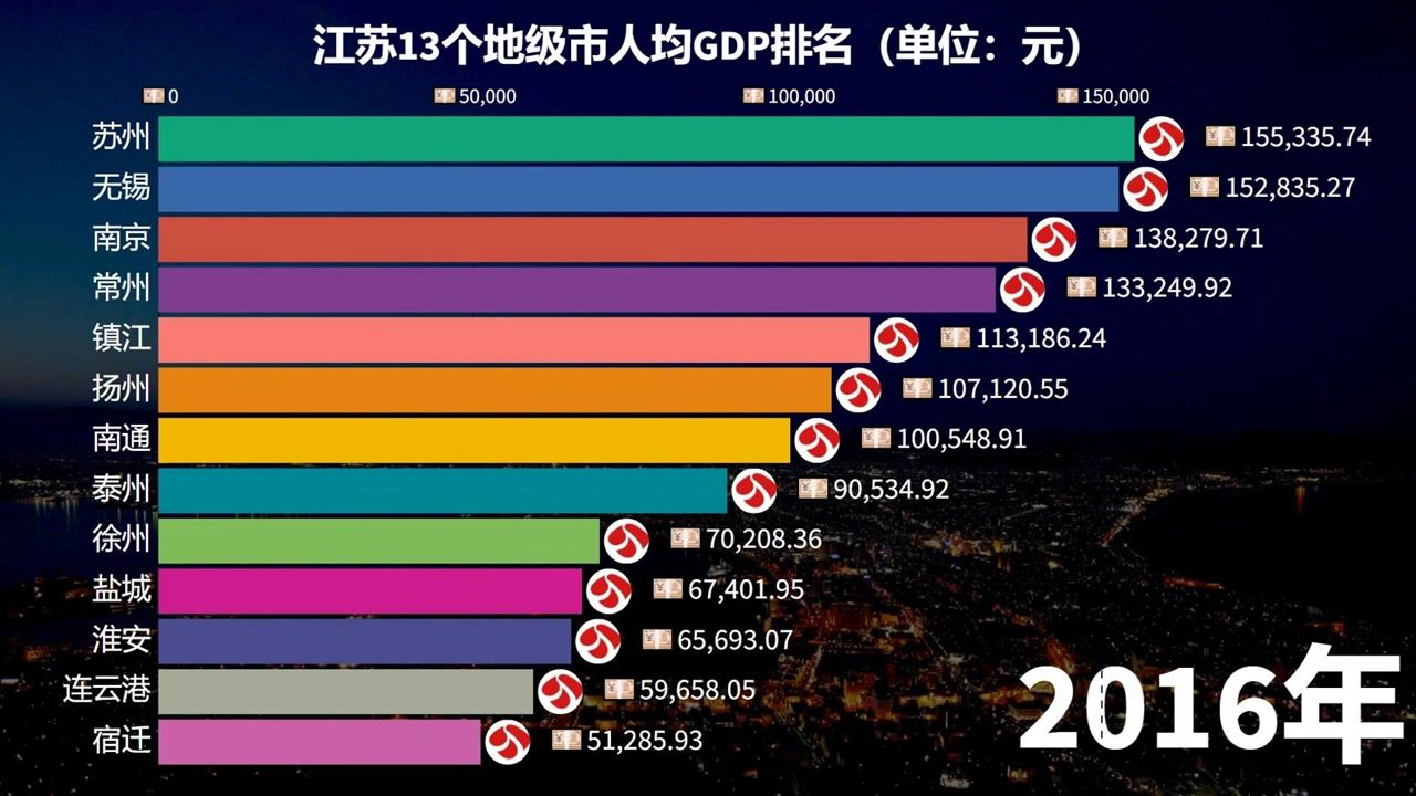 江苏繁荣见证，13市全面进入GDP百强城市