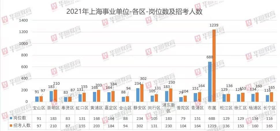 上海下半年事业单位招聘展望及解析