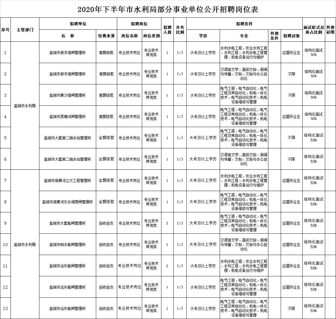 上海水务局事业单位招聘启事，职位空缺与申请流程