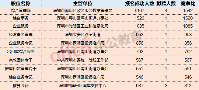 深圳事业单位招聘职位查询，一站式求职指导