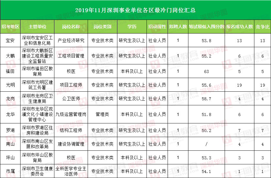 深圳事业单位职位表汇总（2019），全面解读与深度剖析