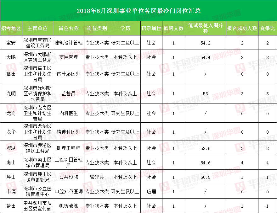 深圳事业单位工资概览