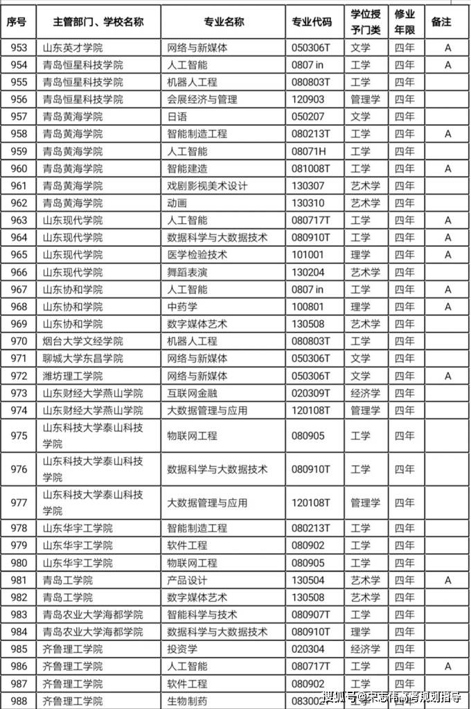 山东高校新增专业点突破千，迎来教育新篇章，千余个新专业点背后的故事解析